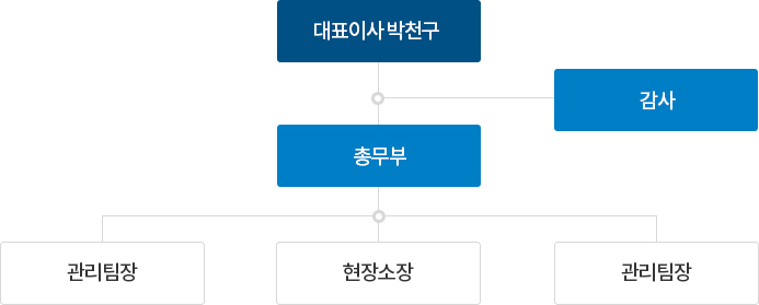 조직도